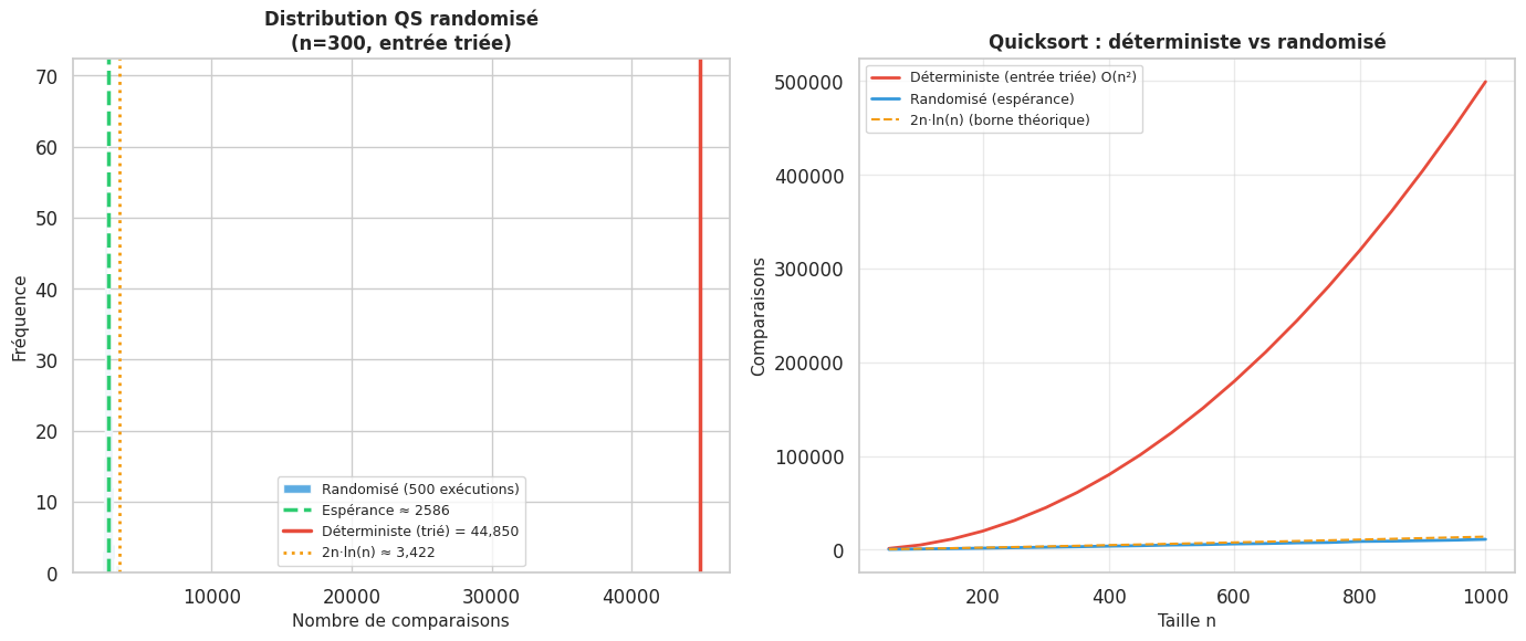 Algorithmes probabilistes et randomisés — Algorithmique et structures ...